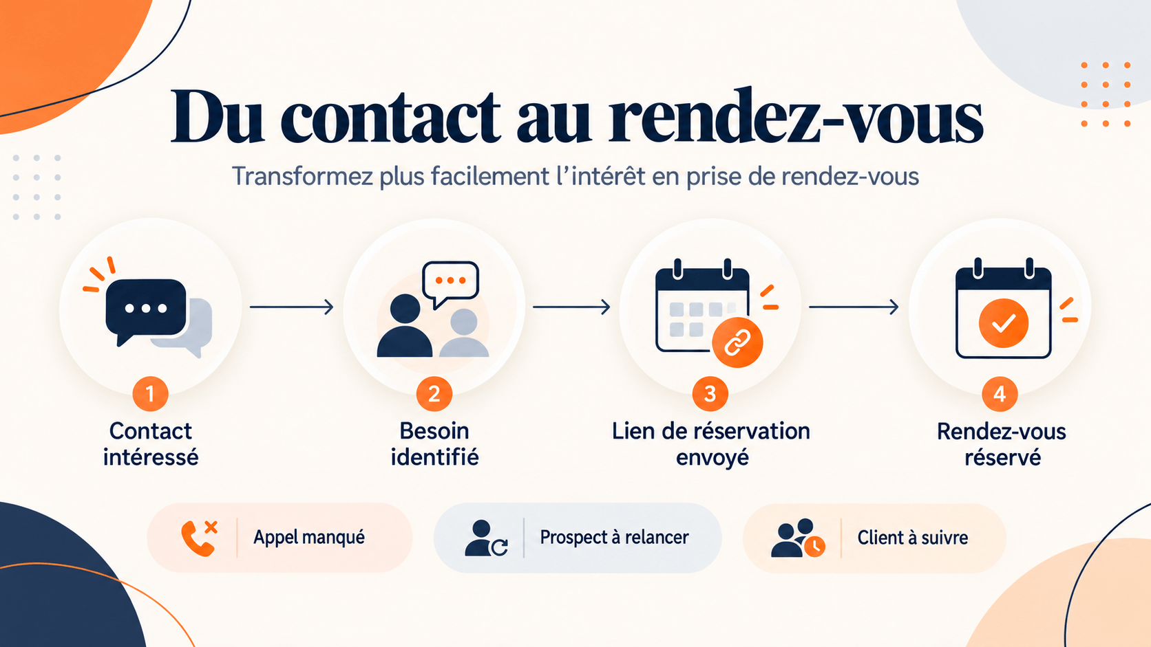 article, comment obtenir plus de rdv clients